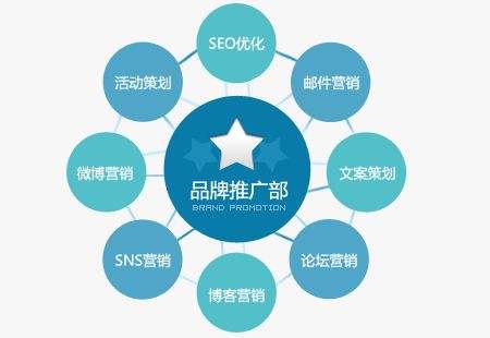 網站建設運營 品牌推廣與SEO優化推廣，誰是重中之重？